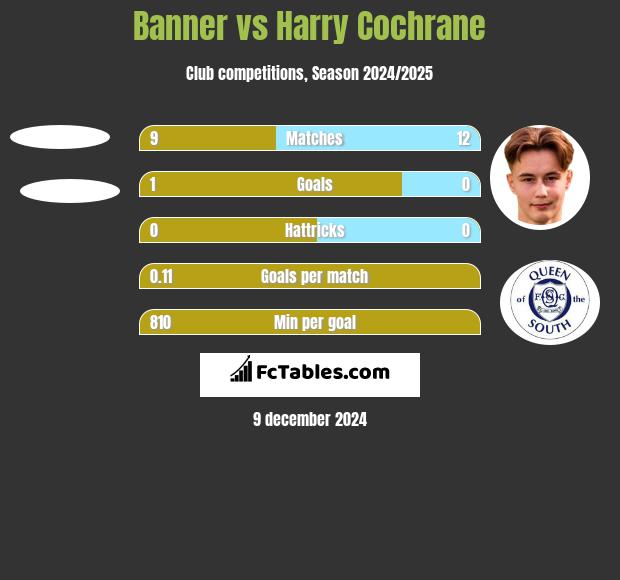 Banner vs Harry Cochrane h2h player stats