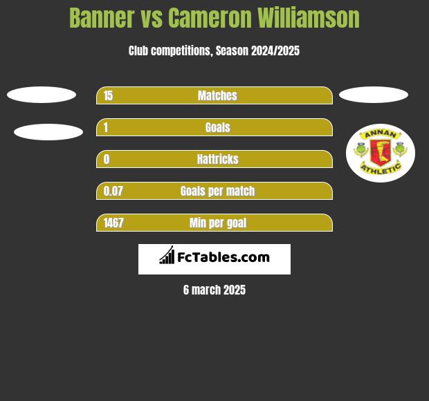 Banner vs Cameron Williamson h2h player stats