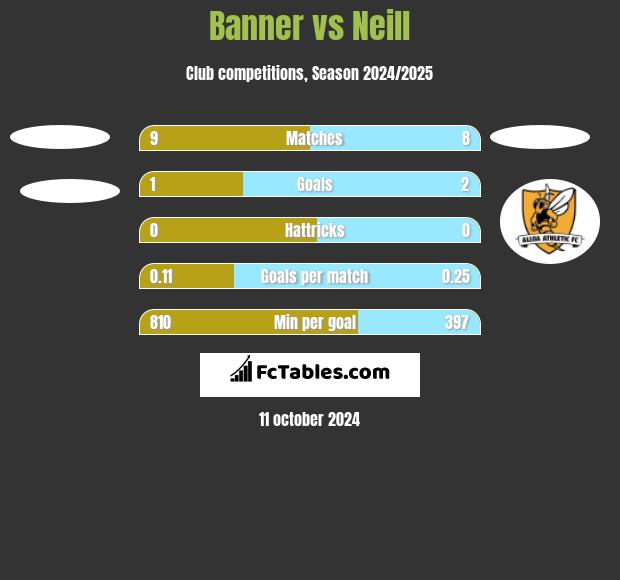 Banner vs Neill h2h player stats