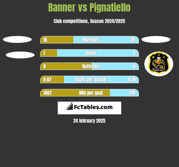 Banner vs Pignatiello h2h player stats