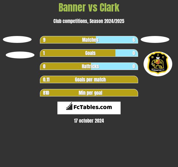 Banner vs Clark h2h player stats