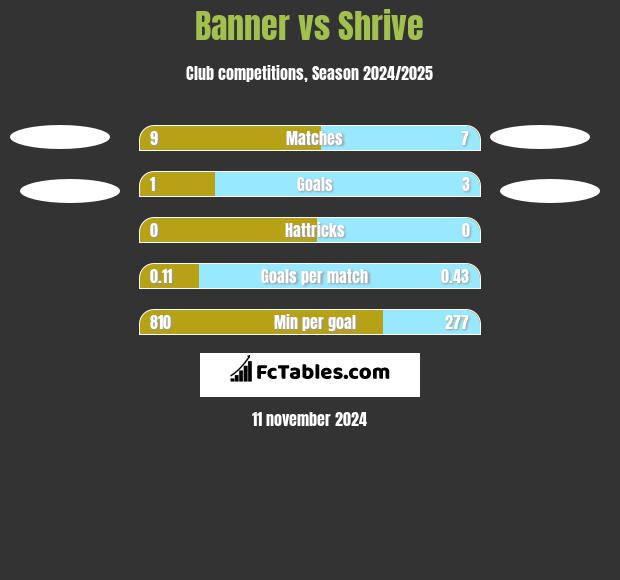 Banner vs Shrive h2h player stats