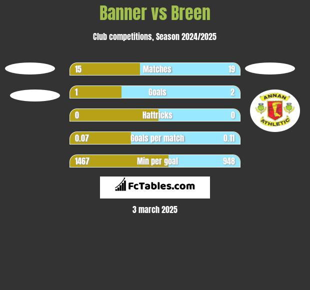 Banner vs Breen h2h player stats