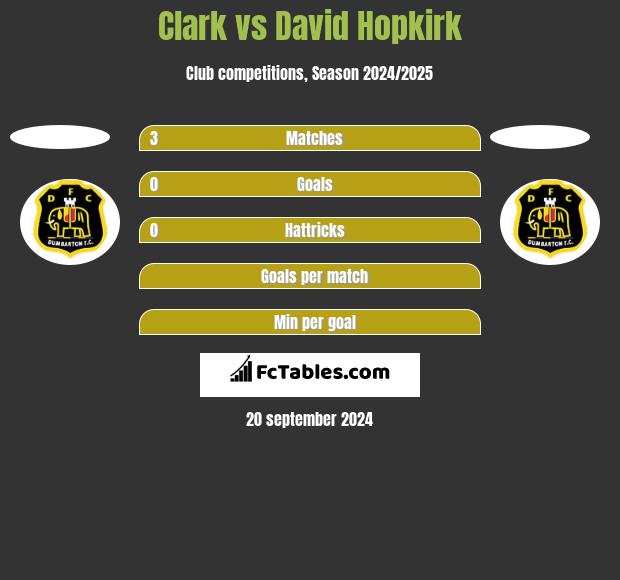 Clark vs David Hopkirk h2h player stats