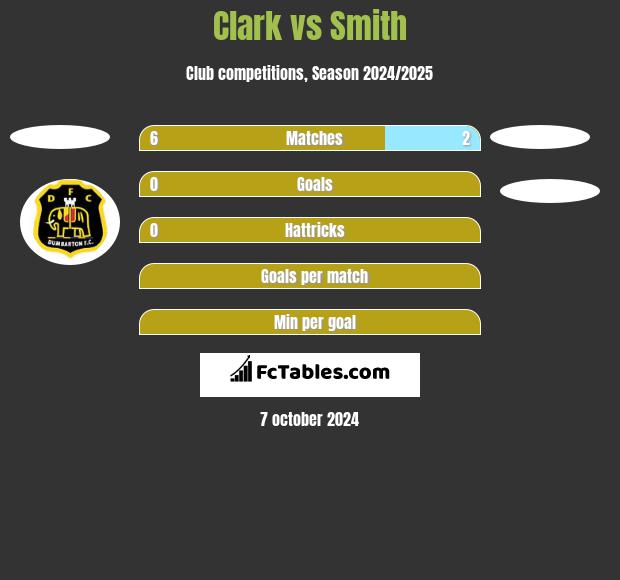 Clark vs Smith h2h player stats