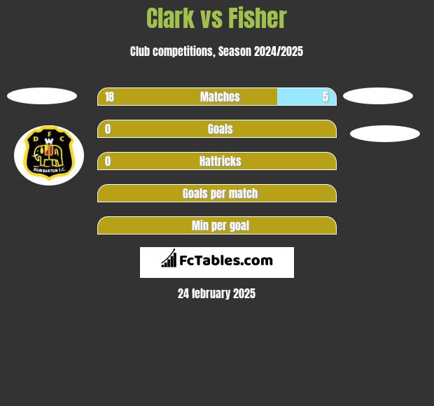 Clark vs Fisher h2h player stats