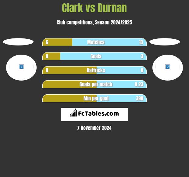 Clark vs Durnan h2h player stats