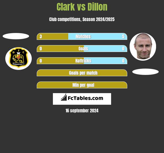 Clark vs Dillon h2h player stats