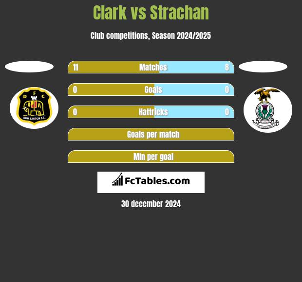 Clark vs Strachan h2h player stats