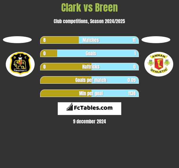 Clark vs Breen h2h player stats