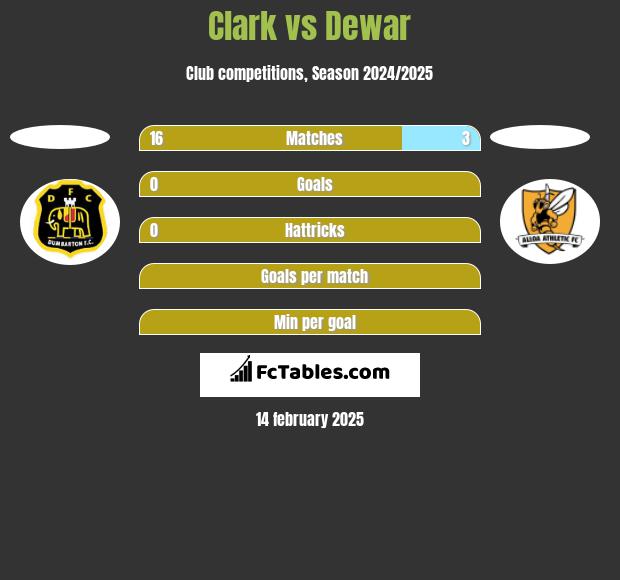 Clark vs Dewar h2h player stats