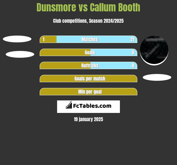 Dunsmore vs Callum Booth h2h player stats