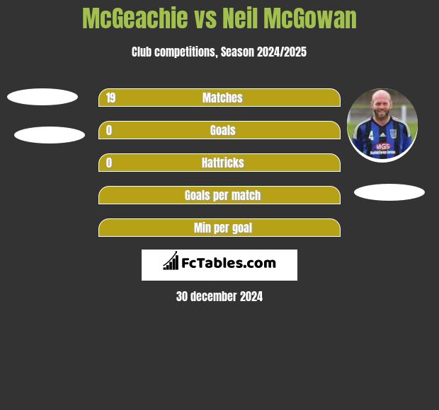 McGeachie vs Neil McGowan h2h player stats