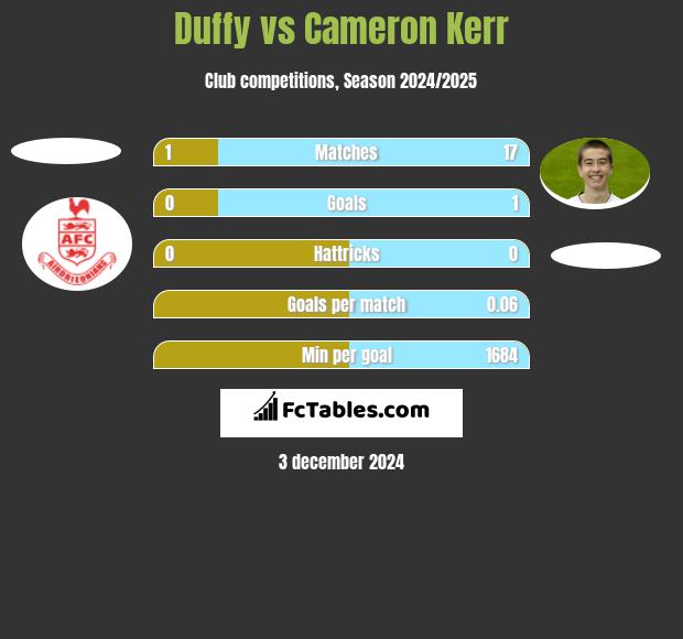 Duffy vs Cameron Kerr h2h player stats