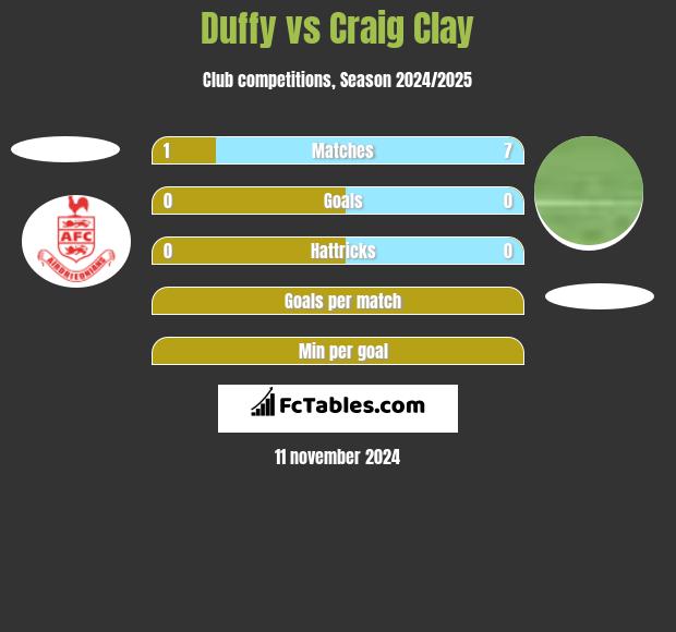 Duffy vs Craig Clay h2h player stats