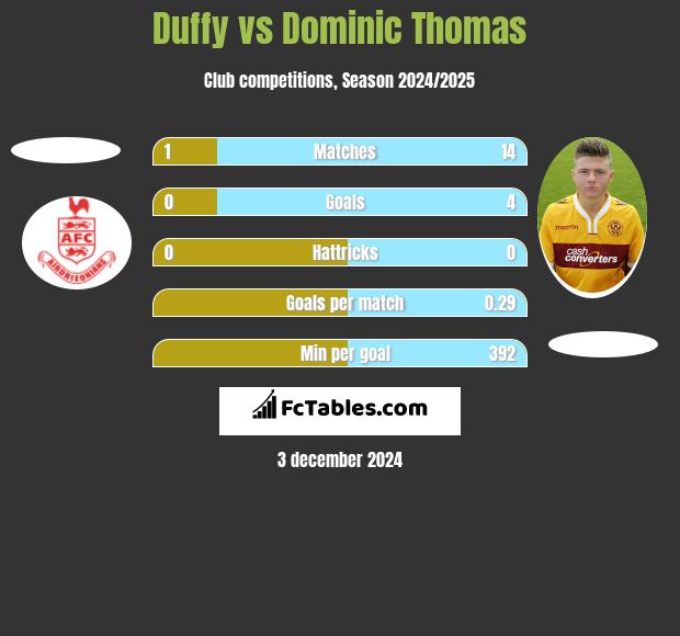 Duffy vs Dominic Thomas h2h player stats