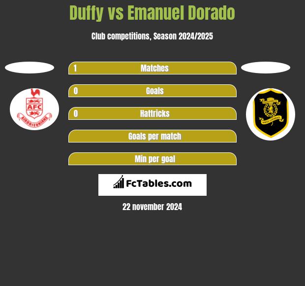 Duffy vs Emanuel Dorado h2h player stats