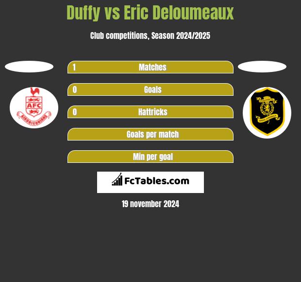 Duffy vs Eric Deloumeaux h2h player stats