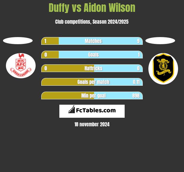 Duffy vs Aidon Wilson h2h player stats