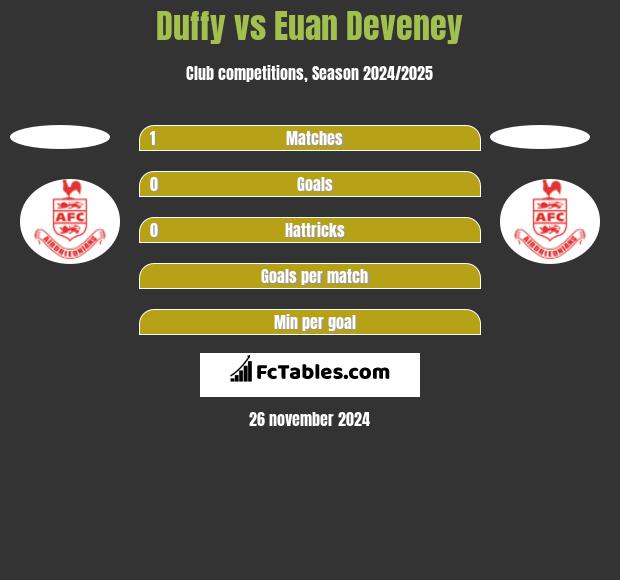 Duffy vs Euan Deveney h2h player stats