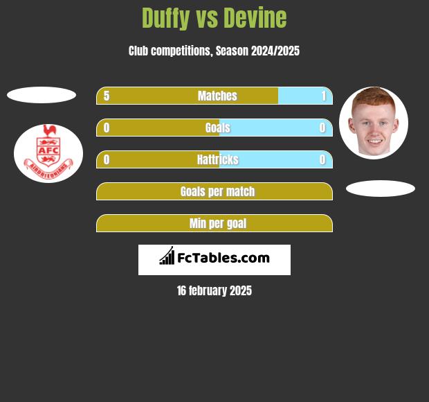 Duffy vs Devine h2h player stats