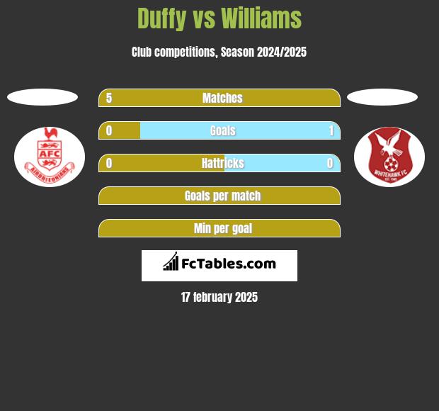 Duffy vs Williams h2h player stats