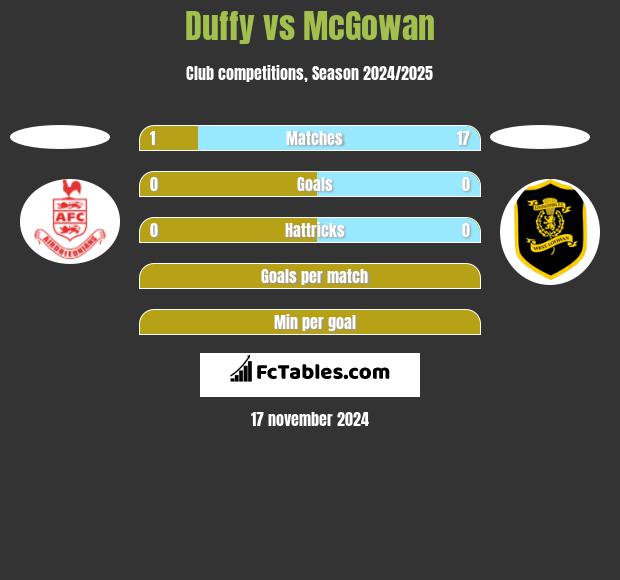 Duffy vs McGowan h2h player stats