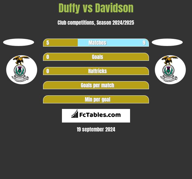 Duffy vs Davidson h2h player stats