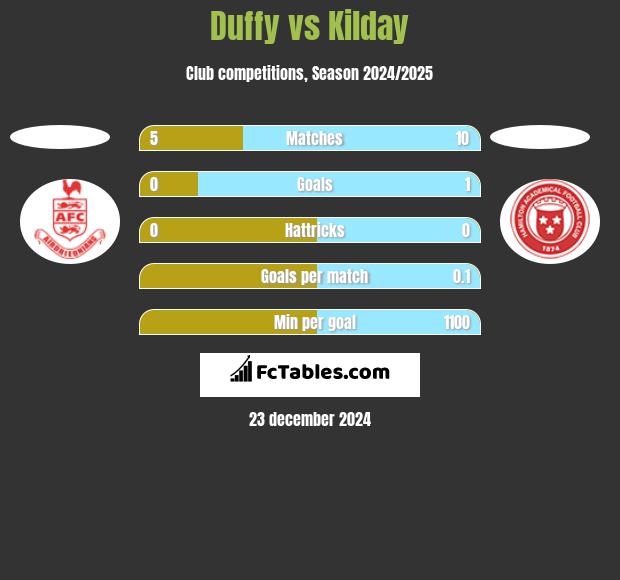 Duffy vs Kilday h2h player stats