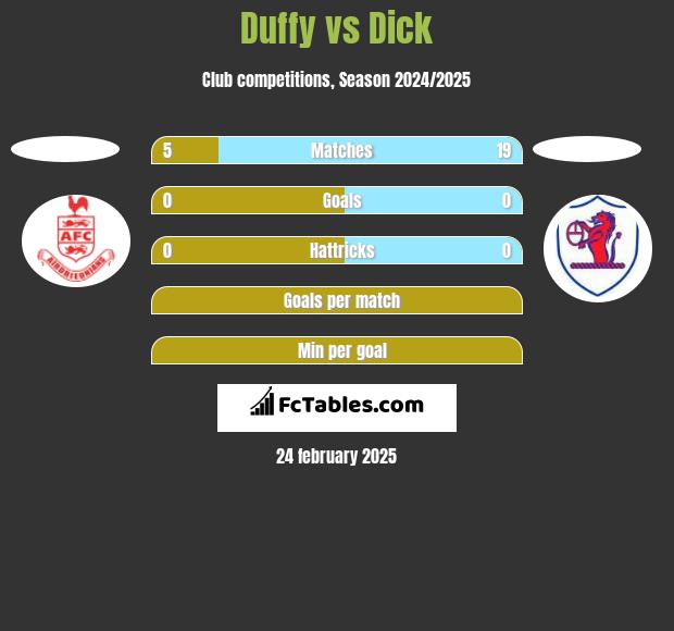 Duffy vs Dick h2h player stats