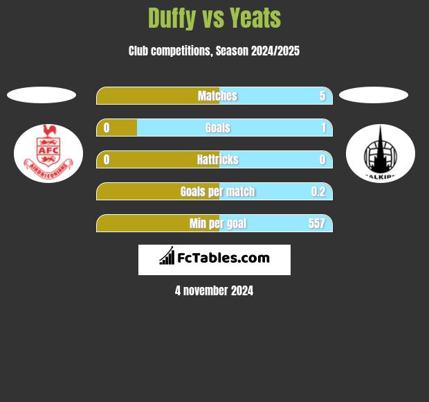 Duffy vs Yeats h2h player stats