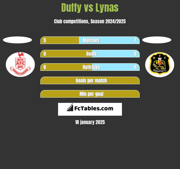 Duffy vs Lynas h2h player stats