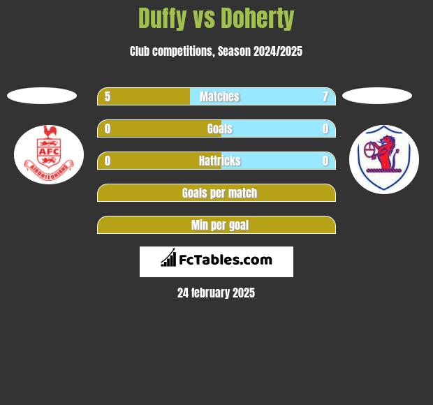 Duffy vs Doherty h2h player stats