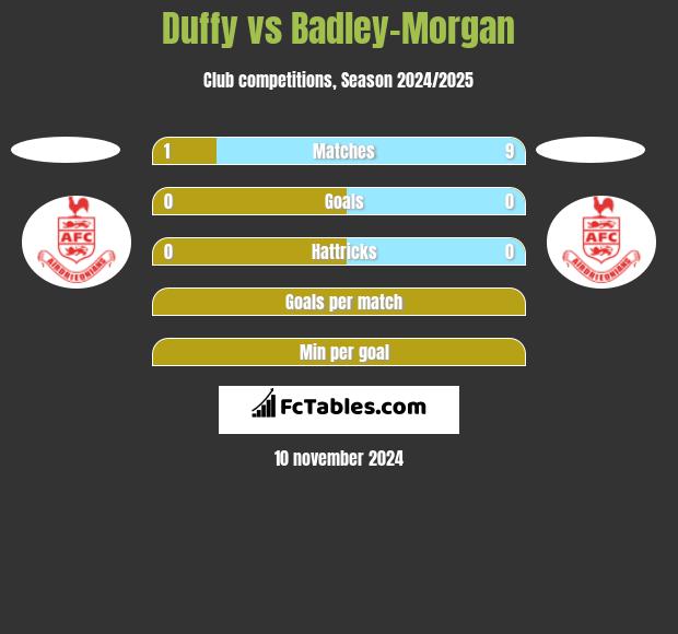 Duffy vs Badley-Morgan h2h player stats