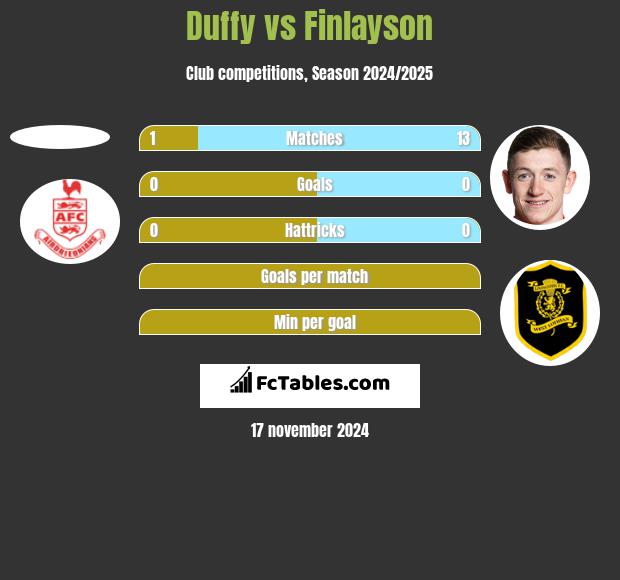 Duffy vs Finlayson h2h player stats