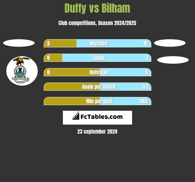 Duffy vs Bilham h2h player stats