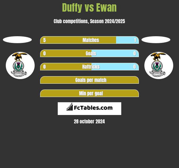 Duffy vs Ewan h2h player stats