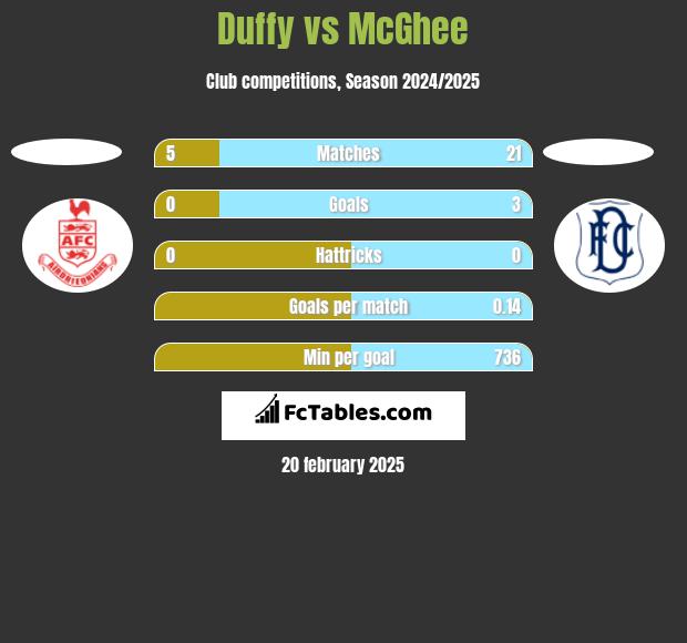 Duffy vs McGhee h2h player stats