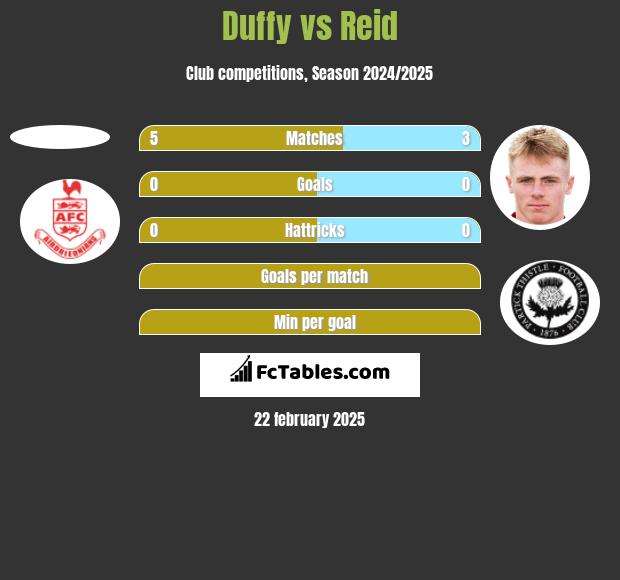 Duffy vs Reid h2h player stats