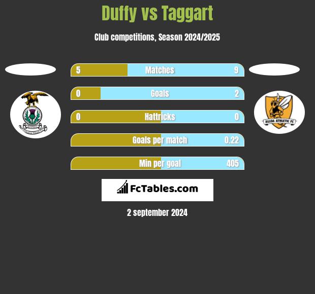 Duffy vs Taggart h2h player stats