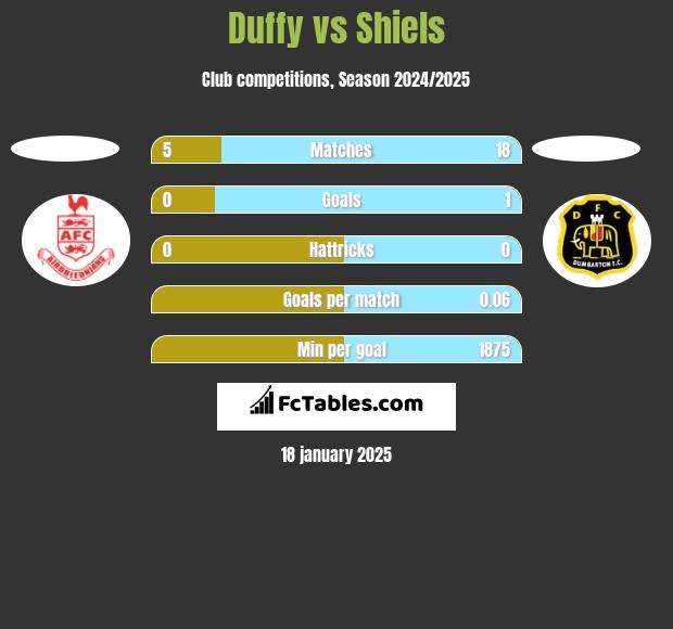 Duffy vs Shiels h2h player stats