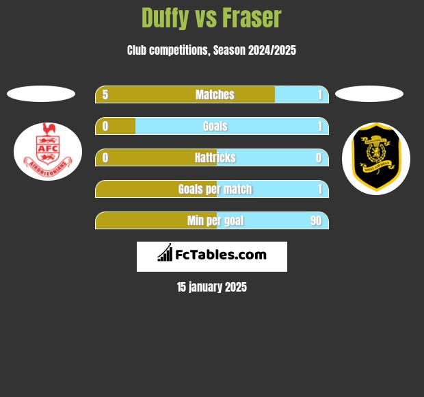 Duffy vs Fraser h2h player stats