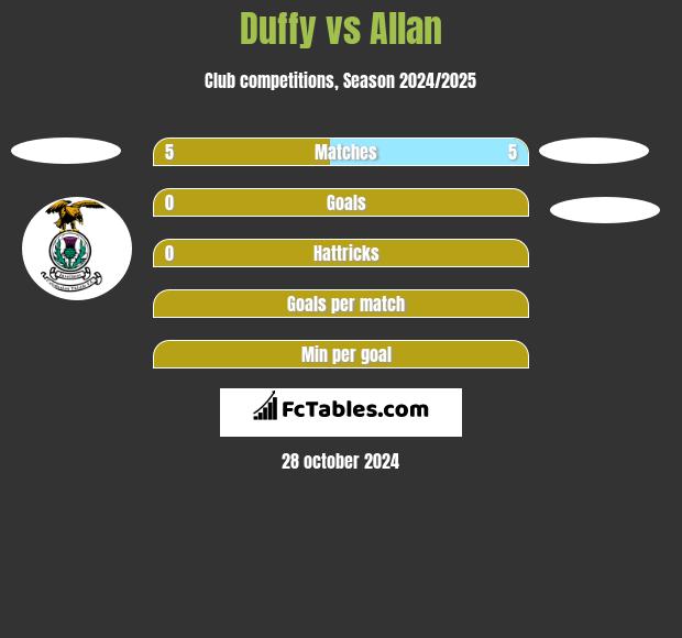 Duffy vs Allan h2h player stats