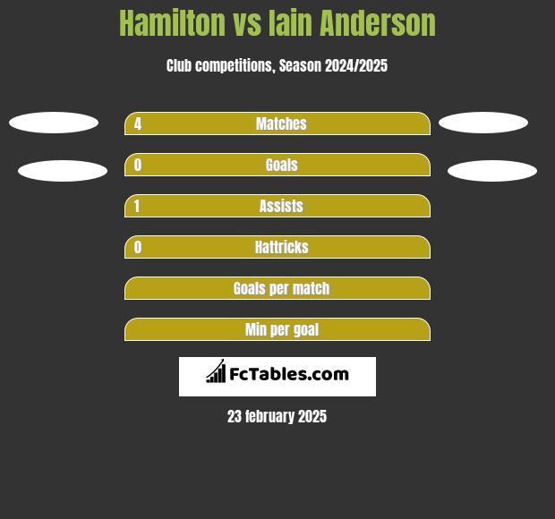 Hamilton vs Iain Anderson h2h player stats