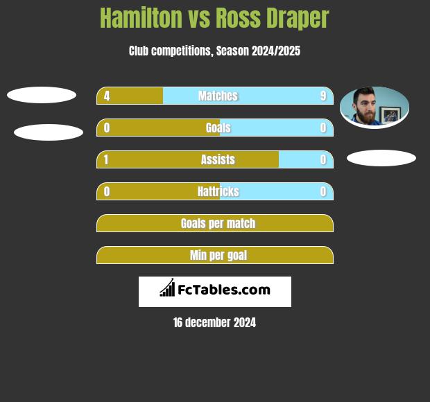 Hamilton vs Ross Draper h2h player stats