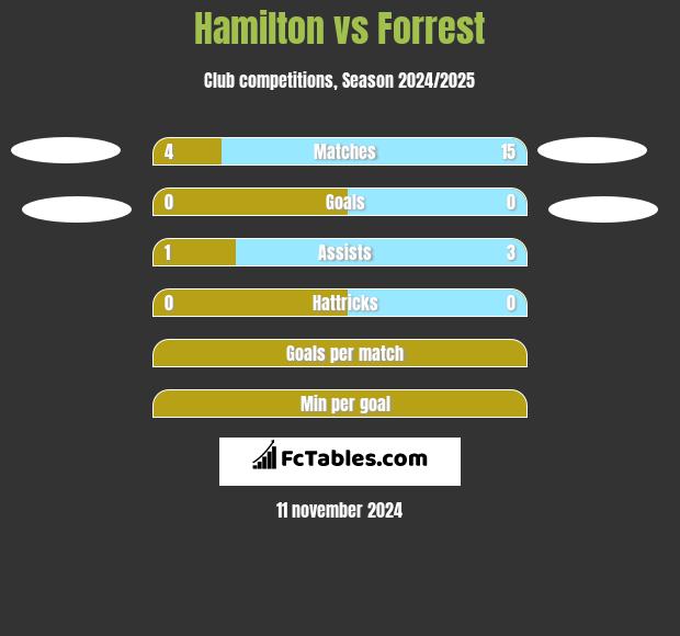 Hamilton vs Forrest h2h player stats