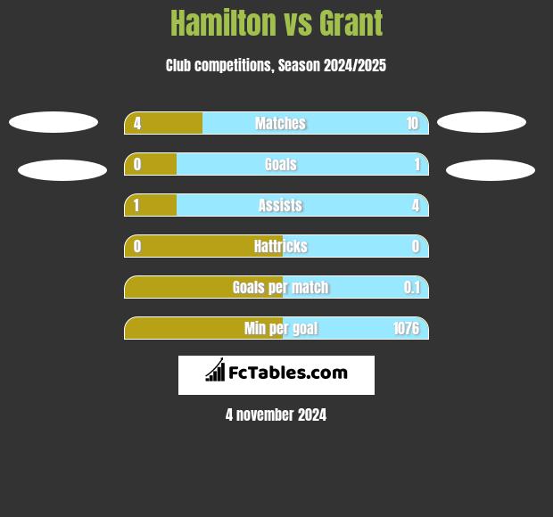 Hamilton vs Grant h2h player stats