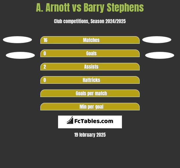 A. Arnott vs Barry Stephens h2h player stats