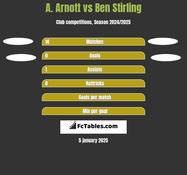 A. Arnott vs Ben Stirling h2h player stats