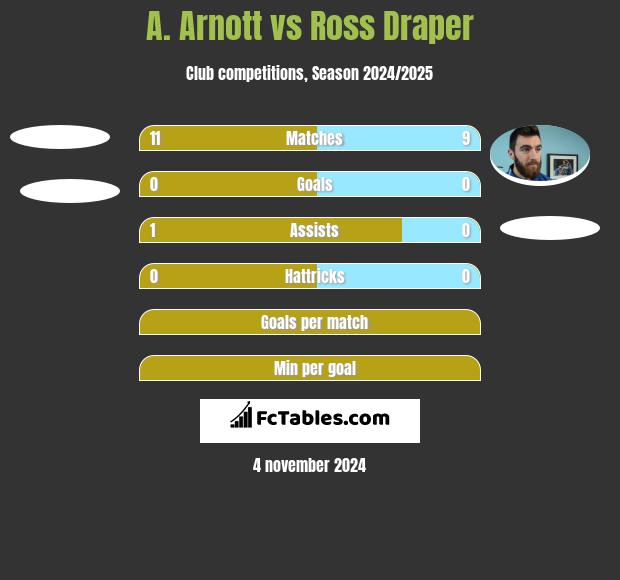 A. Arnott vs Ross Draper h2h player stats